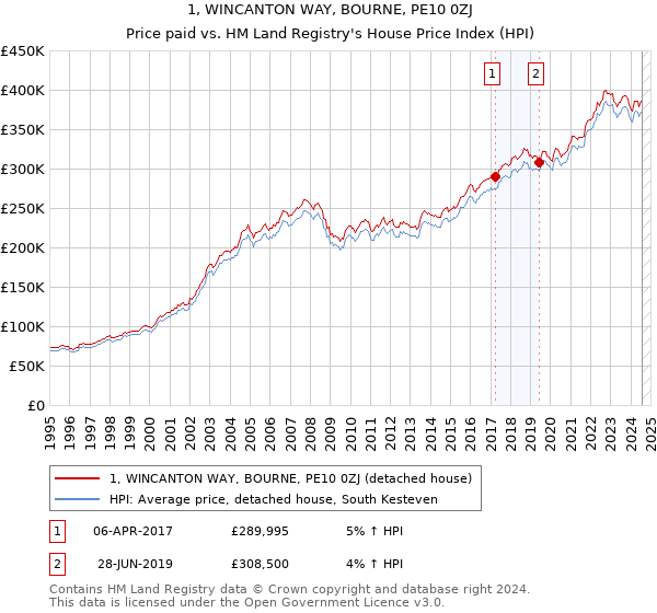 1, WINCANTON WAY, BOURNE, PE10 0ZJ: Price paid vs HM Land Registry's House Price Index