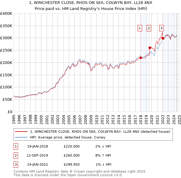 1, WINCHESTER CLOSE, RHOS ON SEA, COLWYN BAY, LL28 4NX: Price paid vs HM Land Registry's House Price Index