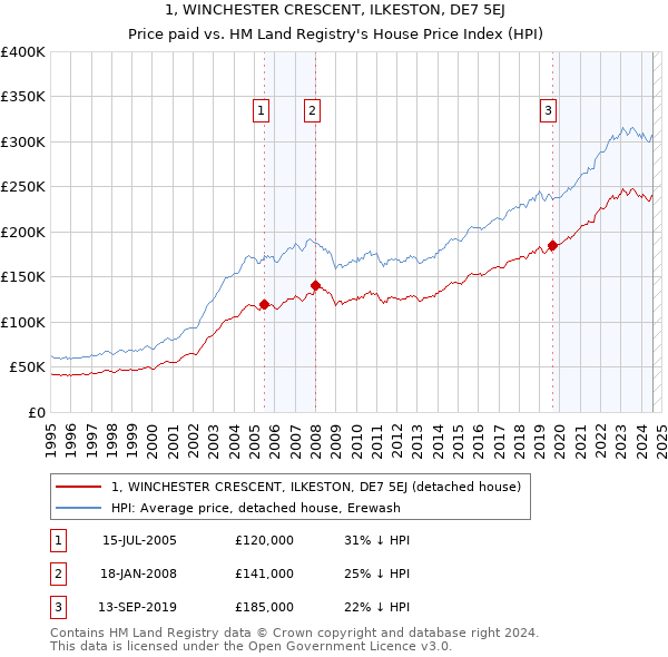 1, WINCHESTER CRESCENT, ILKESTON, DE7 5EJ: Price paid vs HM Land Registry's House Price Index