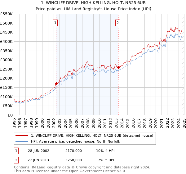 1, WINCLIFF DRIVE, HIGH KELLING, HOLT, NR25 6UB: Price paid vs HM Land Registry's House Price Index