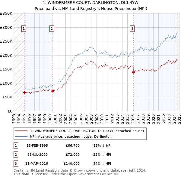 1, WINDERMERE COURT, DARLINGTON, DL1 4YW: Price paid vs HM Land Registry's House Price Index