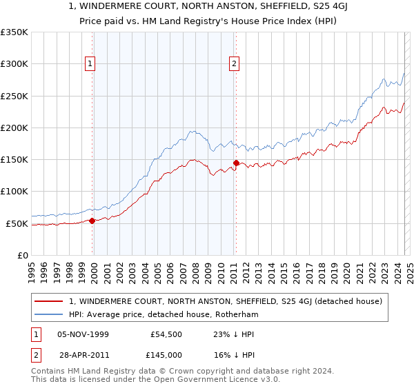 1, WINDERMERE COURT, NORTH ANSTON, SHEFFIELD, S25 4GJ: Price paid vs HM Land Registry's House Price Index