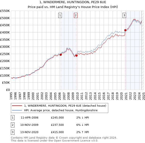 1, WINDERMERE, HUNTINGDON, PE29 6UE: Price paid vs HM Land Registry's House Price Index