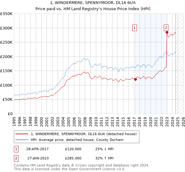 1, WINDERMERE, SPENNYMOOR, DL16 6UA: Price paid vs HM Land Registry's House Price Index