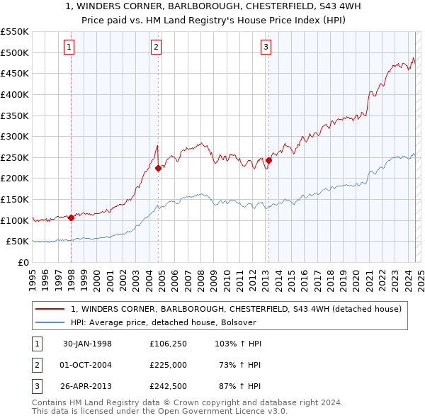 1, WINDERS CORNER, BARLBOROUGH, CHESTERFIELD, S43 4WH: Price paid vs HM Land Registry's House Price Index