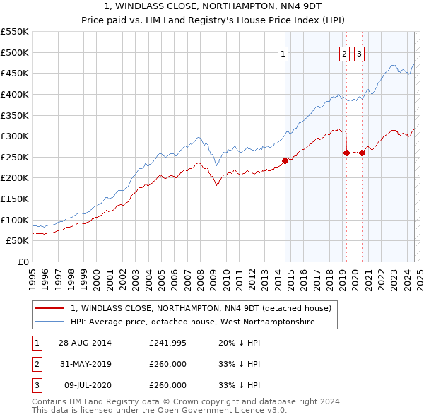 1, WINDLASS CLOSE, NORTHAMPTON, NN4 9DT: Price paid vs HM Land Registry's House Price Index