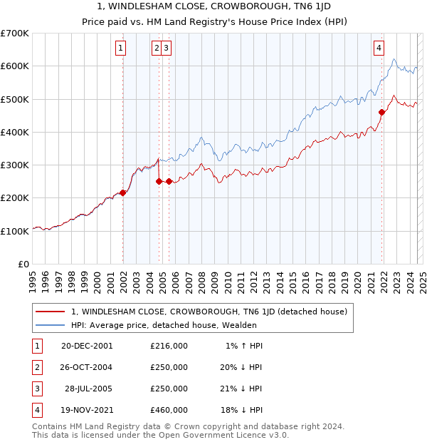 1, WINDLESHAM CLOSE, CROWBOROUGH, TN6 1JD: Price paid vs HM Land Registry's House Price Index