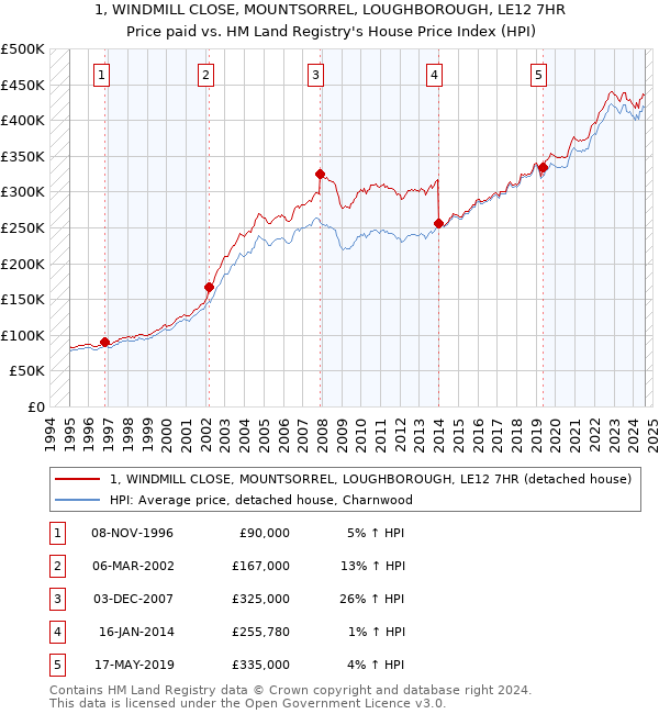 1, WINDMILL CLOSE, MOUNTSORREL, LOUGHBOROUGH, LE12 7HR: Price paid vs HM Land Registry's House Price Index