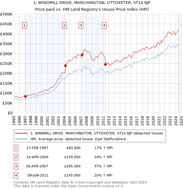 1, WINDMILL DRIVE, MARCHINGTON, UTTOXETER, ST14 8JP: Price paid vs HM Land Registry's House Price Index