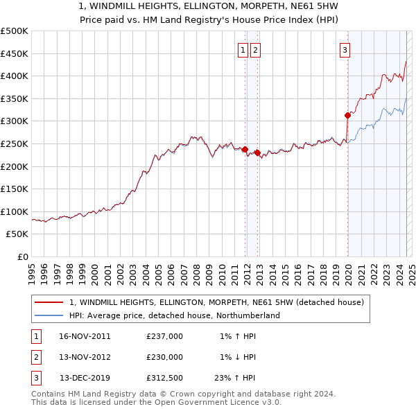 1, WINDMILL HEIGHTS, ELLINGTON, MORPETH, NE61 5HW: Price paid vs HM Land Registry's House Price Index