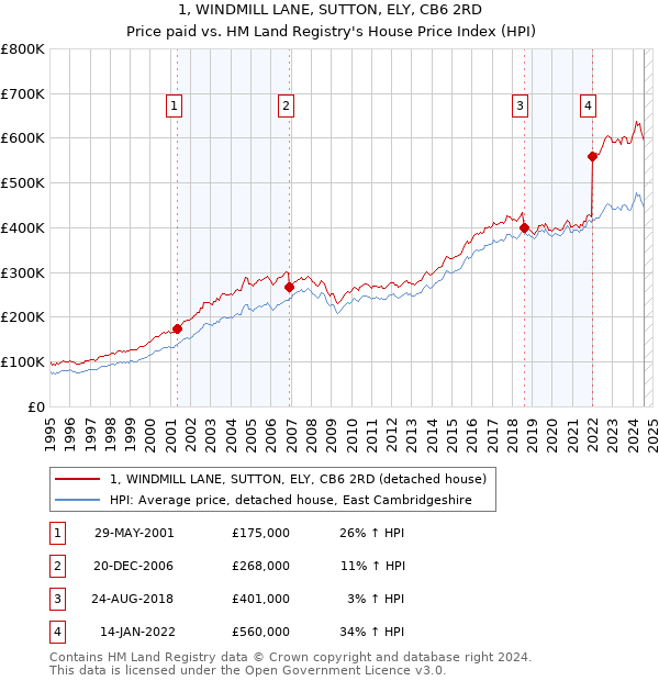 1, WINDMILL LANE, SUTTON, ELY, CB6 2RD: Price paid vs HM Land Registry's House Price Index