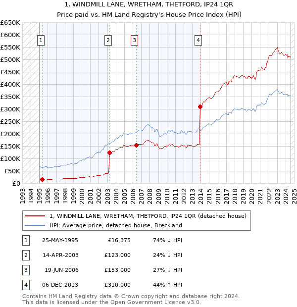 1, WINDMILL LANE, WRETHAM, THETFORD, IP24 1QR: Price paid vs HM Land Registry's House Price Index