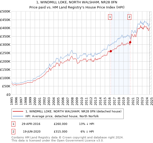 1, WINDMILL LOKE, NORTH WALSHAM, NR28 0FN: Price paid vs HM Land Registry's House Price Index