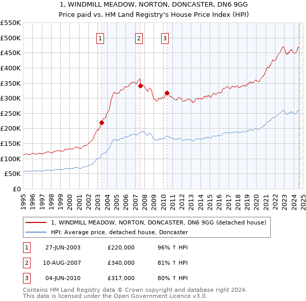 1, WINDMILL MEADOW, NORTON, DONCASTER, DN6 9GG: Price paid vs HM Land Registry's House Price Index