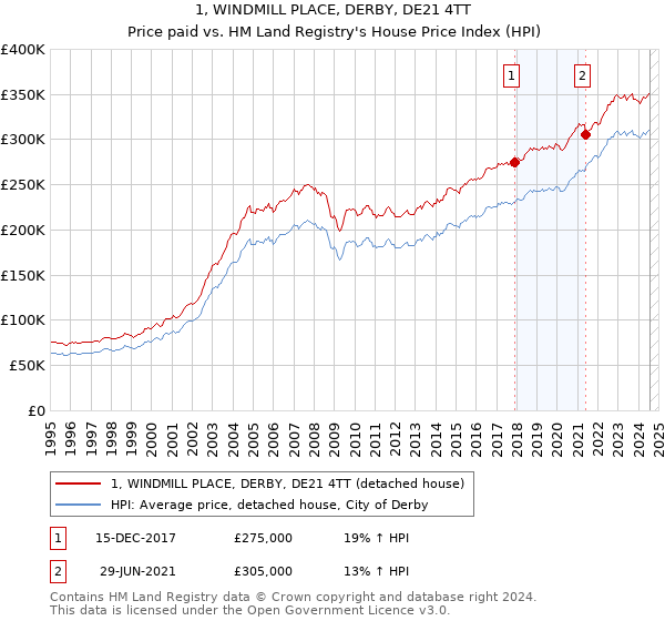 1, WINDMILL PLACE, DERBY, DE21 4TT: Price paid vs HM Land Registry's House Price Index