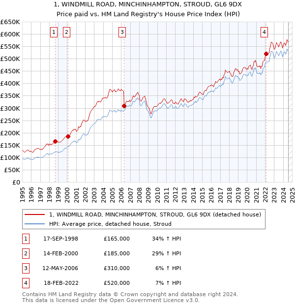 1, WINDMILL ROAD, MINCHINHAMPTON, STROUD, GL6 9DX: Price paid vs HM Land Registry's House Price Index