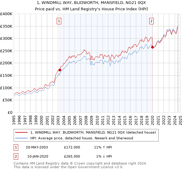 1, WINDMILL WAY, BLIDWORTH, MANSFIELD, NG21 0QX: Price paid vs HM Land Registry's House Price Index