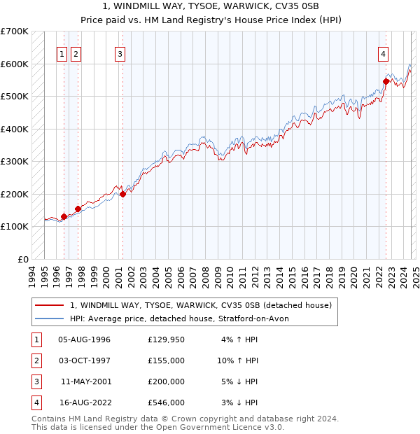 1, WINDMILL WAY, TYSOE, WARWICK, CV35 0SB: Price paid vs HM Land Registry's House Price Index