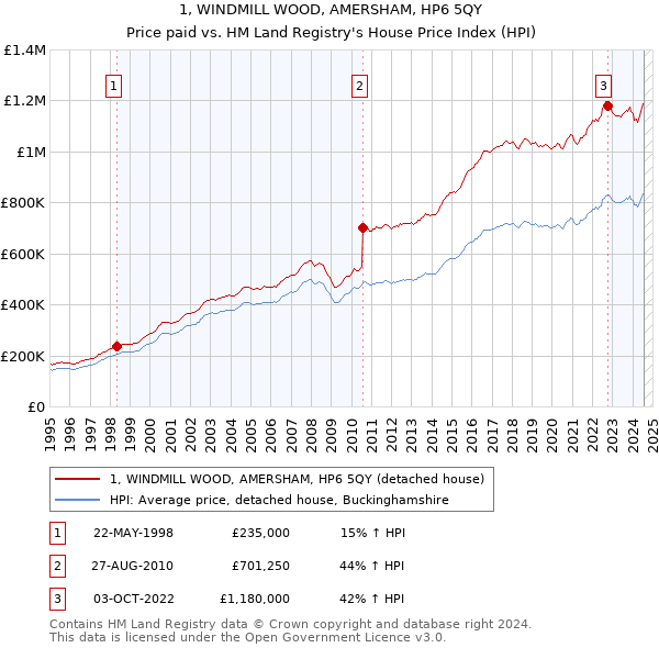 1, WINDMILL WOOD, AMERSHAM, HP6 5QY: Price paid vs HM Land Registry's House Price Index