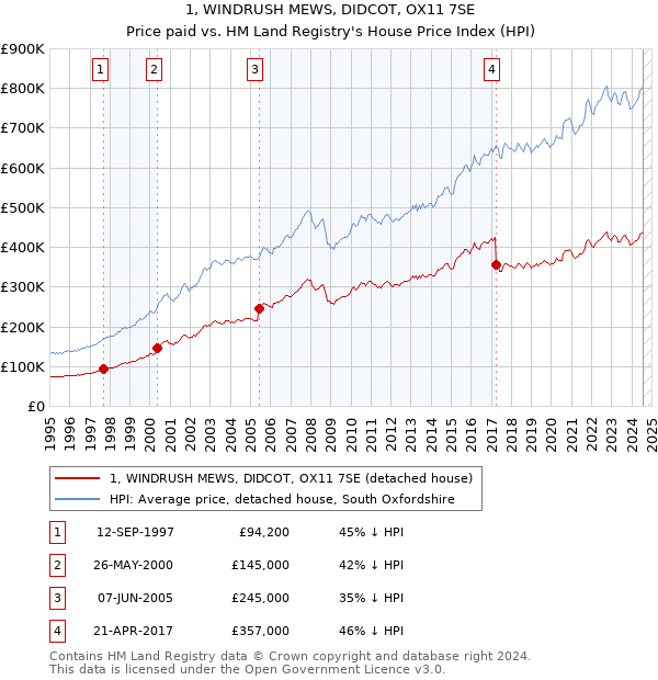 1, WINDRUSH MEWS, DIDCOT, OX11 7SE: Price paid vs HM Land Registry's House Price Index