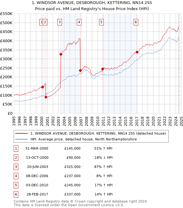 1, WINDSOR AVENUE, DESBOROUGH, KETTERING, NN14 2SS: Price paid vs HM Land Registry's House Price Index