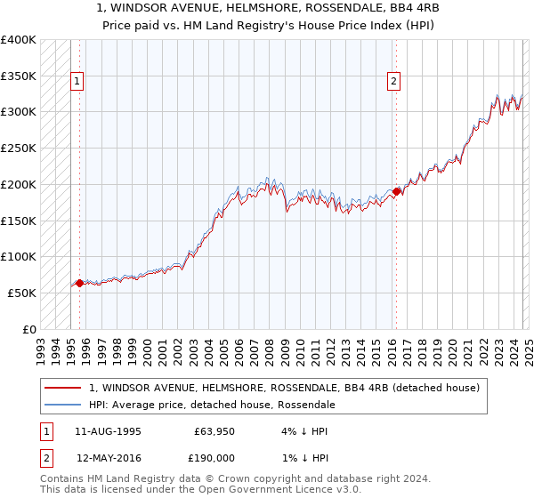 1, WINDSOR AVENUE, HELMSHORE, ROSSENDALE, BB4 4RB: Price paid vs HM Land Registry's House Price Index