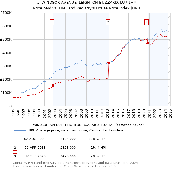 1, WINDSOR AVENUE, LEIGHTON BUZZARD, LU7 1AP: Price paid vs HM Land Registry's House Price Index