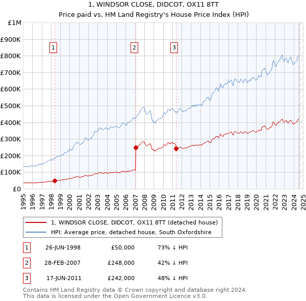 1, WINDSOR CLOSE, DIDCOT, OX11 8TT: Price paid vs HM Land Registry's House Price Index