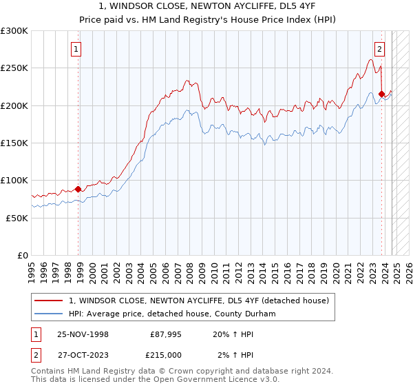 1, WINDSOR CLOSE, NEWTON AYCLIFFE, DL5 4YF: Price paid vs HM Land Registry's House Price Index