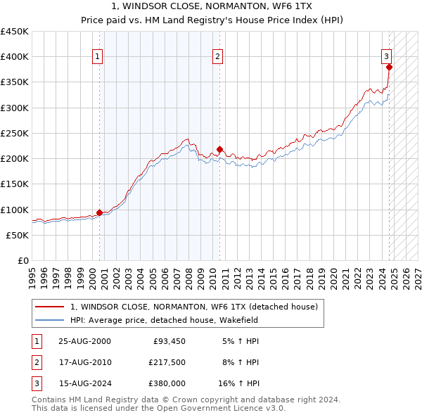 1, WINDSOR CLOSE, NORMANTON, WF6 1TX: Price paid vs HM Land Registry's House Price Index