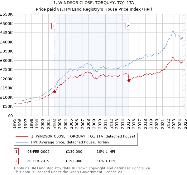 1, WINDSOR CLOSE, TORQUAY, TQ1 1TA: Price paid vs HM Land Registry's House Price Index