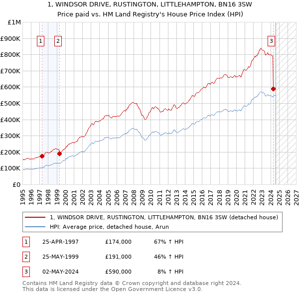 1, WINDSOR DRIVE, RUSTINGTON, LITTLEHAMPTON, BN16 3SW: Price paid vs HM Land Registry's House Price Index