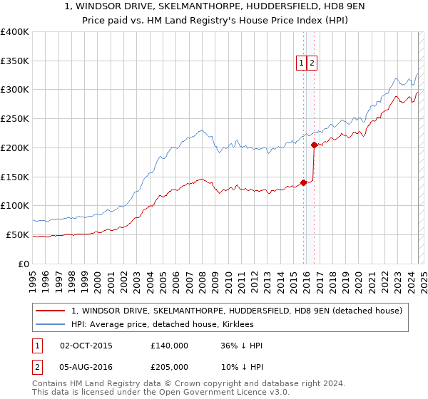 1, WINDSOR DRIVE, SKELMANTHORPE, HUDDERSFIELD, HD8 9EN: Price paid vs HM Land Registry's House Price Index