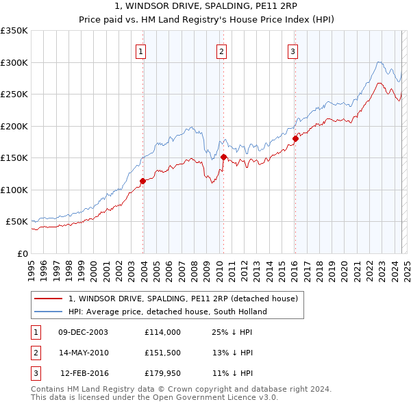 1, WINDSOR DRIVE, SPALDING, PE11 2RP: Price paid vs HM Land Registry's House Price Index