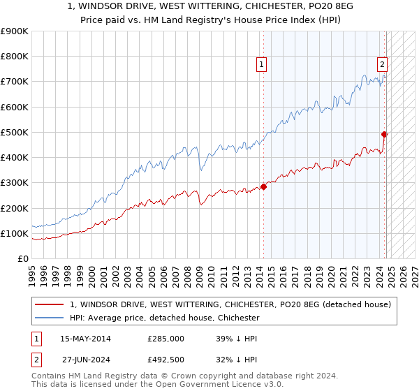 1, WINDSOR DRIVE, WEST WITTERING, CHICHESTER, PO20 8EG: Price paid vs HM Land Registry's House Price Index