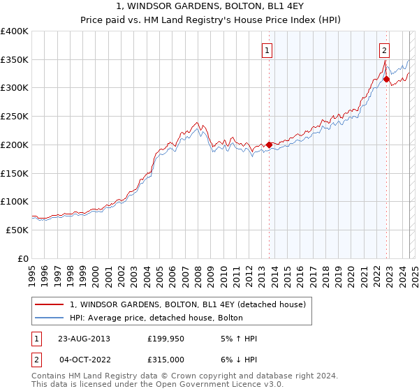 1, WINDSOR GARDENS, BOLTON, BL1 4EY: Price paid vs HM Land Registry's House Price Index