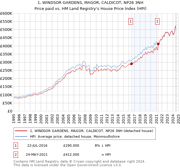 1, WINDSOR GARDENS, MAGOR, CALDICOT, NP26 3NH: Price paid vs HM Land Registry's House Price Index