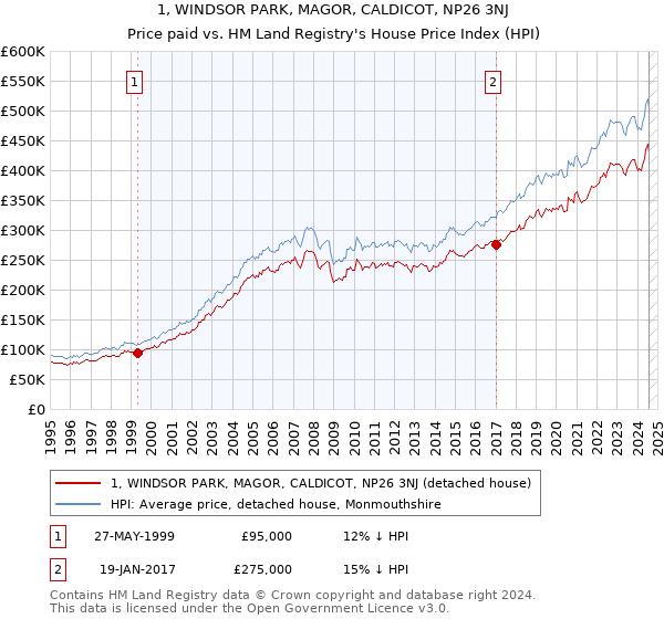 1, WINDSOR PARK, MAGOR, CALDICOT, NP26 3NJ: Price paid vs HM Land Registry's House Price Index