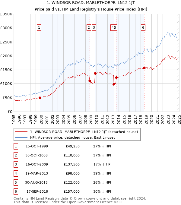 1, WINDSOR ROAD, MABLETHORPE, LN12 1JT: Price paid vs HM Land Registry's House Price Index