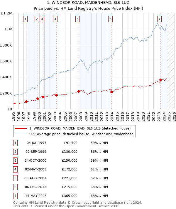 1, WINDSOR ROAD, MAIDENHEAD, SL6 1UZ: Price paid vs HM Land Registry's House Price Index