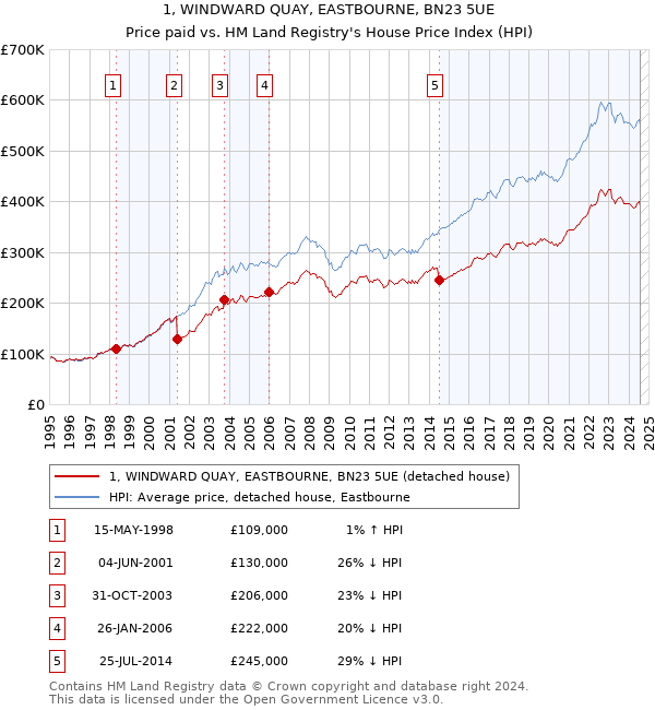 1, WINDWARD QUAY, EASTBOURNE, BN23 5UE: Price paid vs HM Land Registry's House Price Index