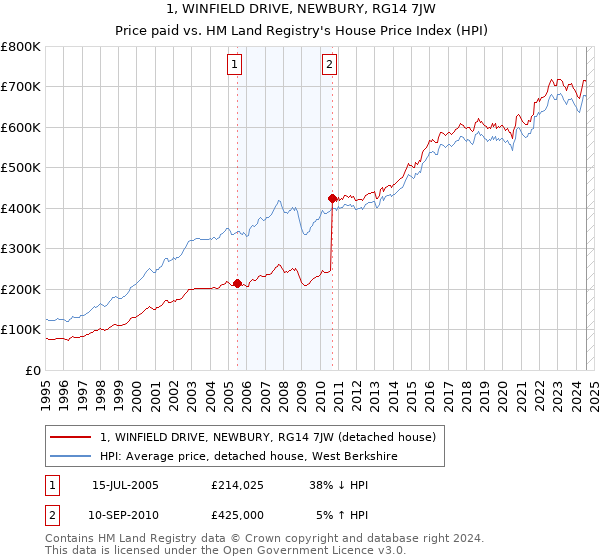 1, WINFIELD DRIVE, NEWBURY, RG14 7JW: Price paid vs HM Land Registry's House Price Index