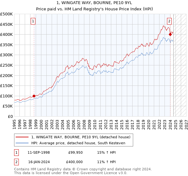 1, WINGATE WAY, BOURNE, PE10 9YL: Price paid vs HM Land Registry's House Price Index