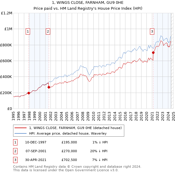 1, WINGS CLOSE, FARNHAM, GU9 0HE: Price paid vs HM Land Registry's House Price Index