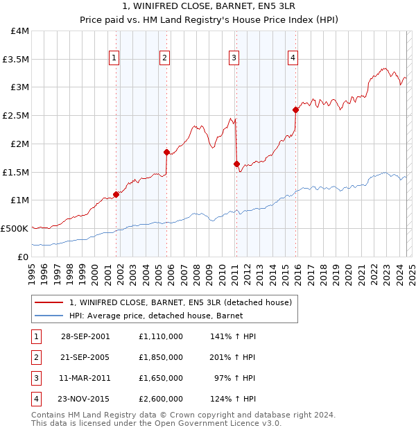 1, WINIFRED CLOSE, BARNET, EN5 3LR: Price paid vs HM Land Registry's House Price Index