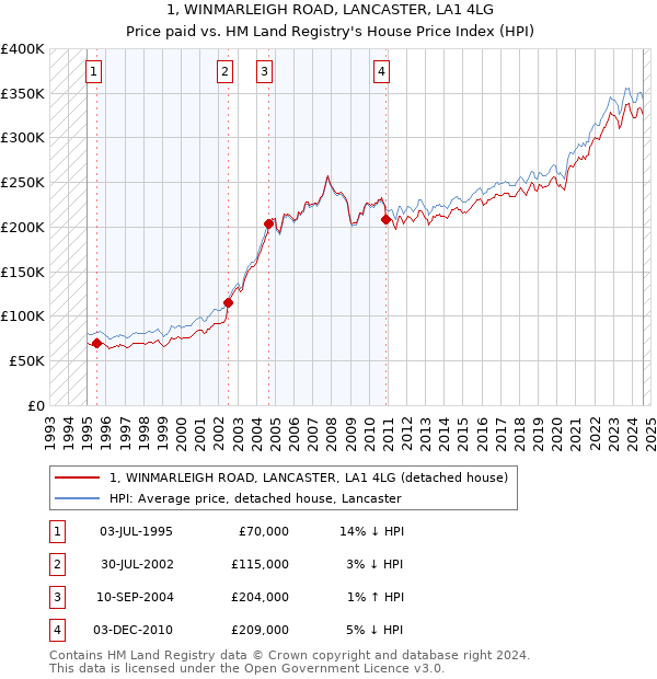 1, WINMARLEIGH ROAD, LANCASTER, LA1 4LG: Price paid vs HM Land Registry's House Price Index