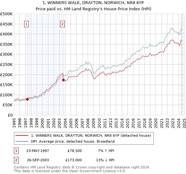 1, WINNERS WALK, DRAYTON, NORWICH, NR8 6YP: Price paid vs HM Land Registry's House Price Index