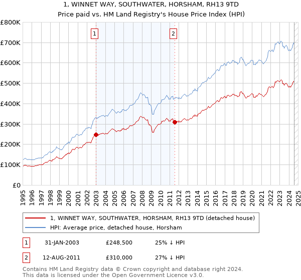 1, WINNET WAY, SOUTHWATER, HORSHAM, RH13 9TD: Price paid vs HM Land Registry's House Price Index