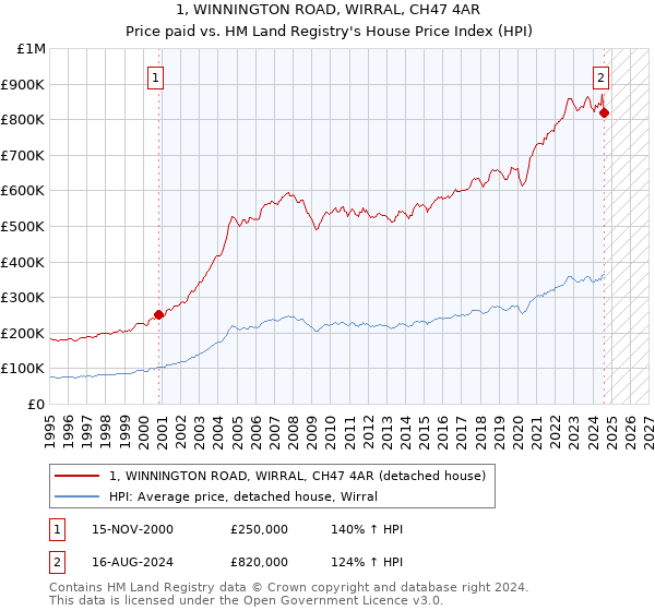 1, WINNINGTON ROAD, WIRRAL, CH47 4AR: Price paid vs HM Land Registry's House Price Index