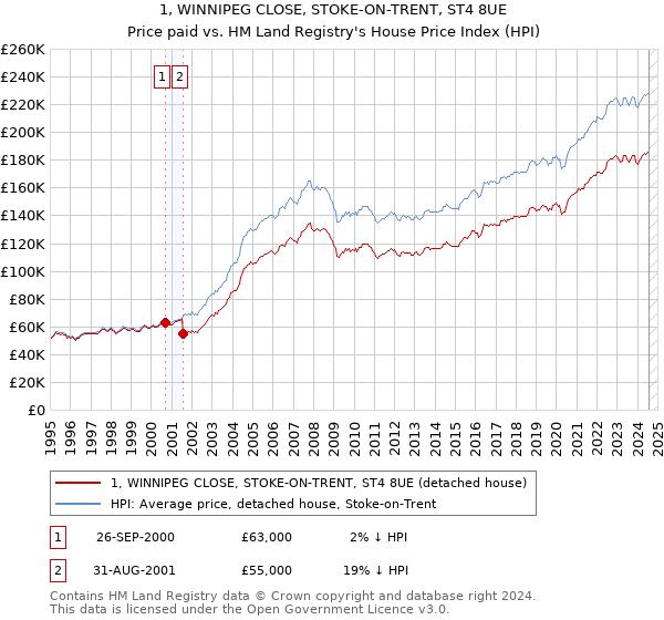 1, WINNIPEG CLOSE, STOKE-ON-TRENT, ST4 8UE: Price paid vs HM Land Registry's House Price Index